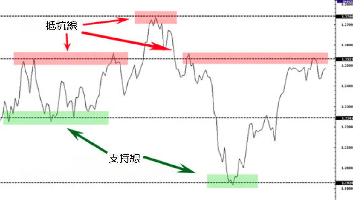 支持線と抵抗線分析のポイント
