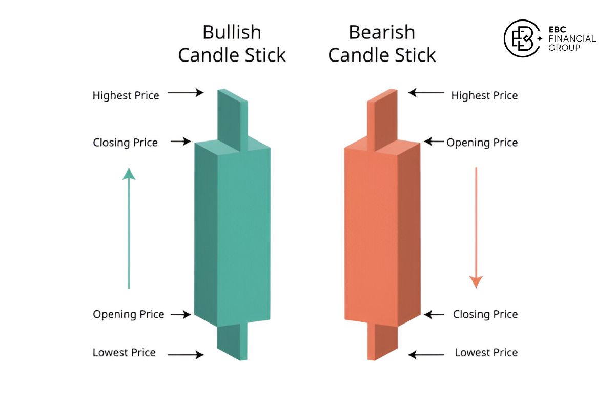 Bật mí 4 loại nến trong chứng khoán giúp giao dịch tốt hơn