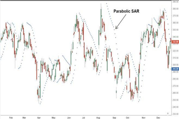 Learn to Use and Calculate Parabolic SAR Indicators