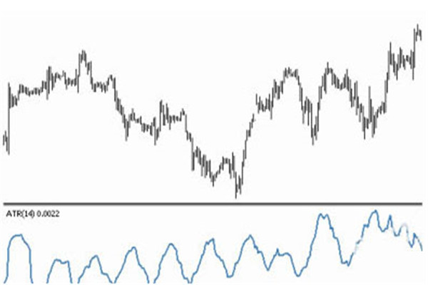 What is the Average Amplitude Indicator (ATR)? 