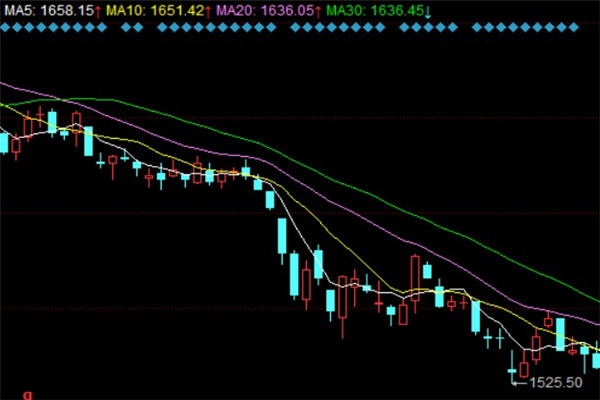 How to use Moving Average (MA) in Trading?