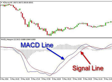What is the MACD Line in Stocks Trading?