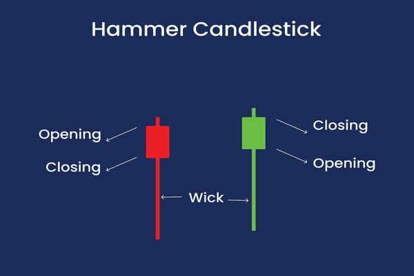 हैमर कैंडलस्टिक पैटर्न: एक ट्रेडर के लिए रिवर्सल गाइड