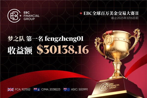 EBC百万美金交易大赛|榜首失而复得 黄金交锋激烈