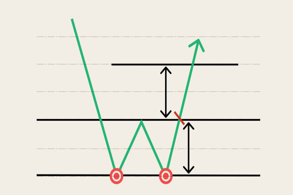 Patrón de doble fondo: estrategias y consejos útiles