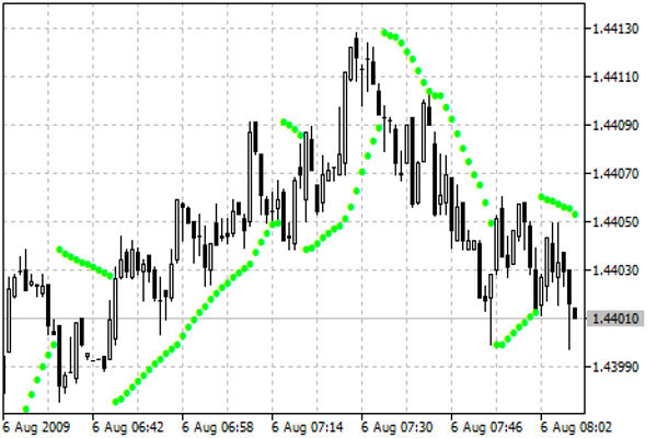 مؤشر SAR المكافئ: كيفية رصد الاتجاهات والانعكاسات