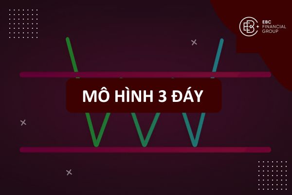 Mô hình 3 đáy (triple bottom) là gì? Phân tích mẫu hình đảo chiều tăng giá trong giao dịch Forex