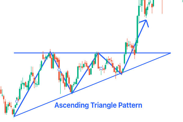 Patrón de Triángulo Ascendente, operarlo con éxito
