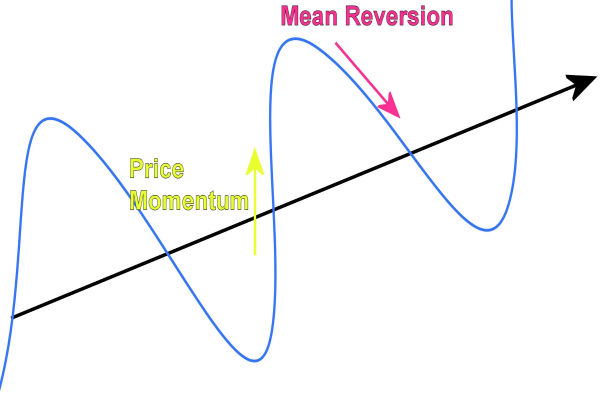 Is Mean Reversion a Profitable Trading Strategy?