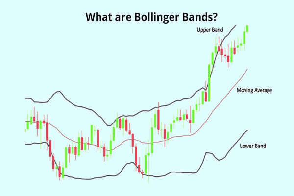 Bandas de Bollinger: indicador técnico basado en volatilidad