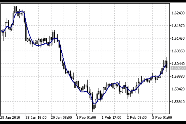 5 Reasons to Use Triple Exponential Moving Average