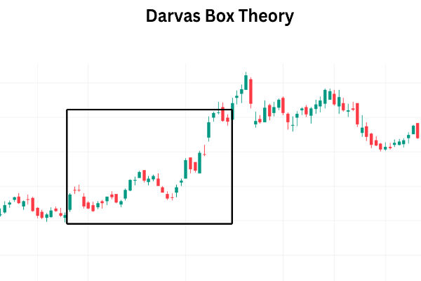 Caja de Darvas: una estrategia clásica de trading con momentum