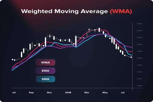 WMA Trading: How Weighted Moving Averages Work In Forex
