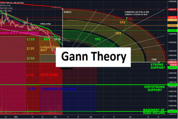 Gann Levels Explained: Strategi Forex atau Mitos Pasar?