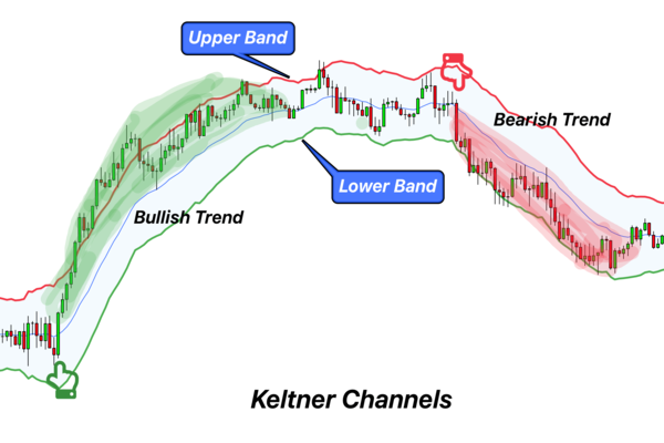 Canales de Keltner: un indicador de trading basado en la volatilidad