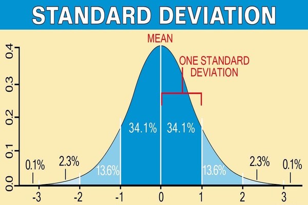Standard Deviation: Mengukur Volatilitas & Risiko Dalam Trading