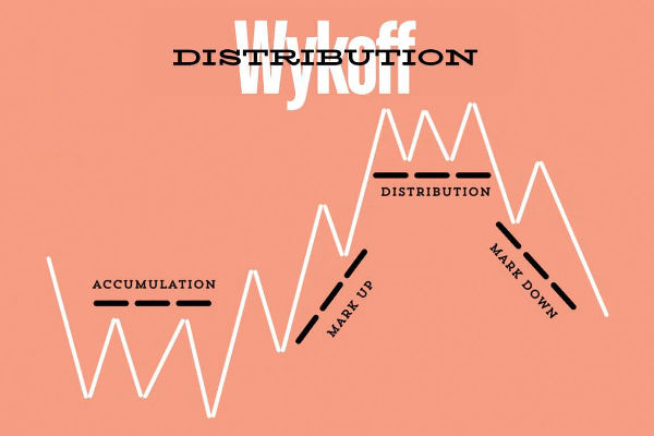 신규 트레이더를 위한 Wyckoff 분포 설명