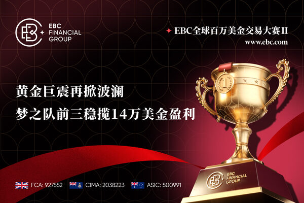 EBC百万美金交易大赛|黄金巨震再掀波澜 梦之队前三稳揽14万美金盈利