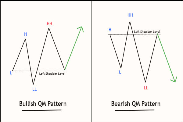 콰지모도 패턴과 더블탑: 차이점은 무엇인가?