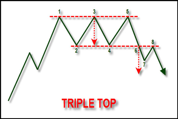 Patrón de triple techo en Forex: Lo que los operadores deben saber