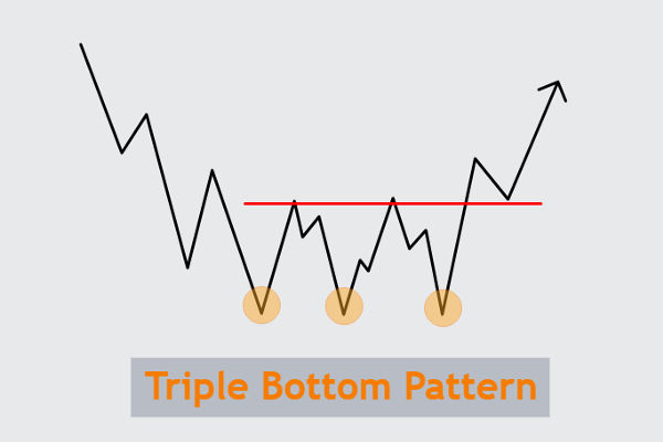 5 Cara Mengenali Pola Triple Bottom Sejak Dini