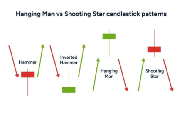 Nến Hanging Man so với nến Shooting Star: Sự khác biệt