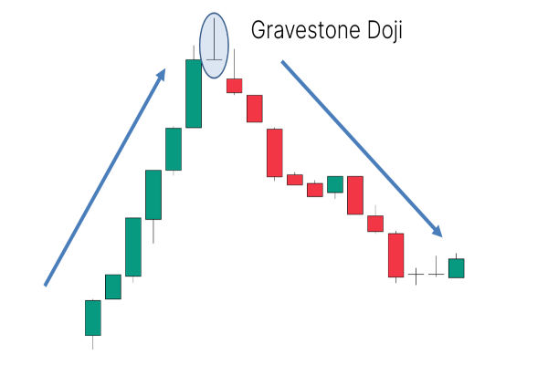 Gravestone Doji explicado: sinal de reversão de baixa ou não?