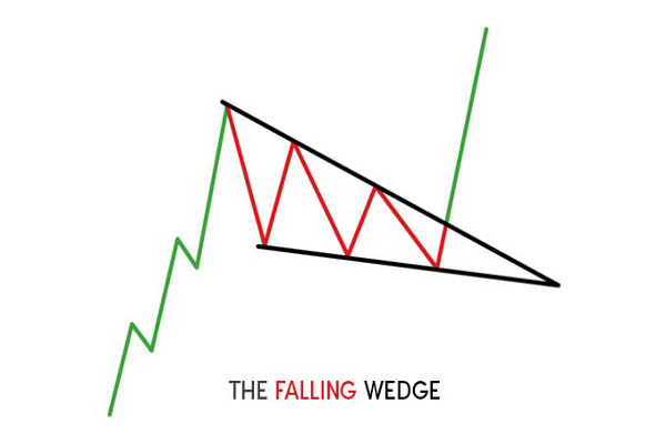 下降ウェッジパターンとは何か、そしてどのように取引するか