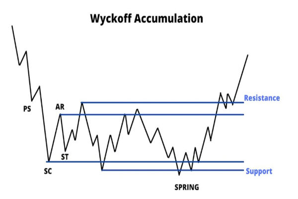 와이코프 축적: 주요 단계 및 거래 전략