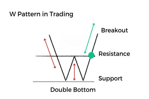 ¿Qué es el patrón W trading? Guía completa