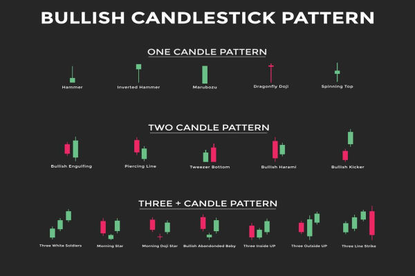 10 patrones de velas alcistas que todo trader debería conocer