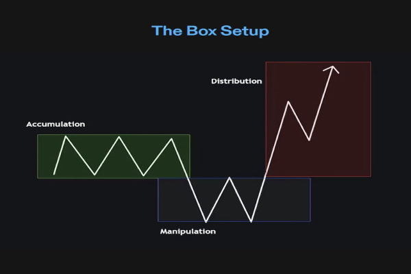 Acumulación Manipulación Distribución (AMD): Guía Completa de Trading