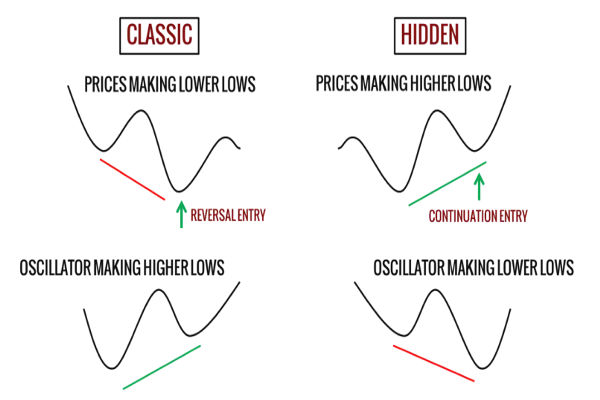 거래에서 히든 다이버전스란 무엇인가?