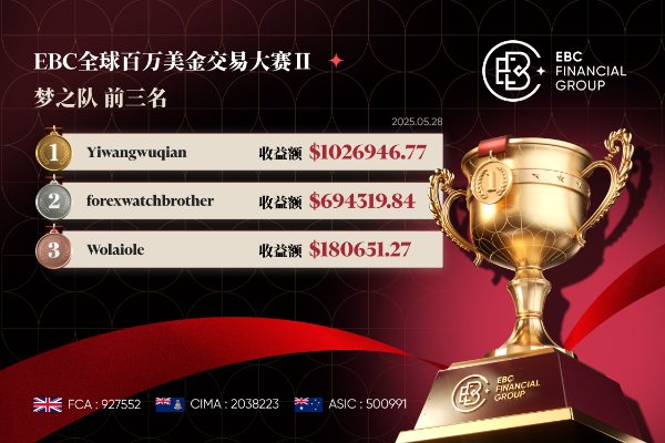EBC百万美金交易大赛| 黄金颠簸 战绩依然向前