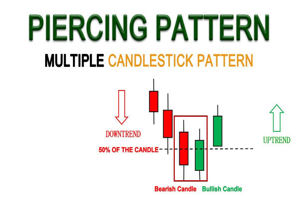 Patrón perforante vs. envolvente alcista: ¿cuál es mejor?