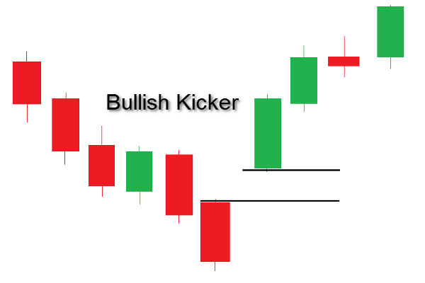 Principales señales de la formación de un patrón de Bullish Kicker
