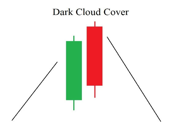 Dark Cloud Cover Pattern: Meaning, Strategy, Examples