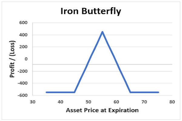 Estratégia de Opções da Borboleta de Ferro: Um Guia Passo a Passo