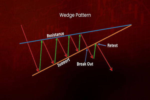 6 Common Mistakes in Wedge Pattern Trading