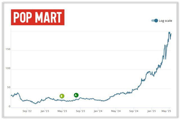 Pop Mart Stock: What's Fueling Its 600% Rise?