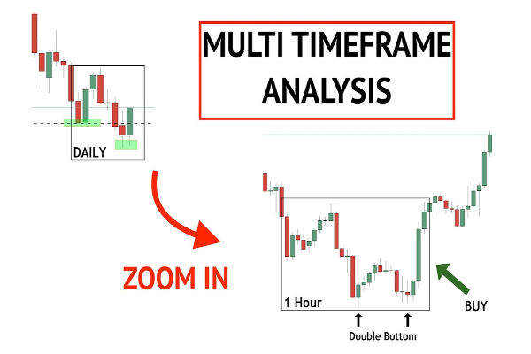 5 regras essenciais para dominar a negociação MTF: análise de múltiplos períodos de tempo