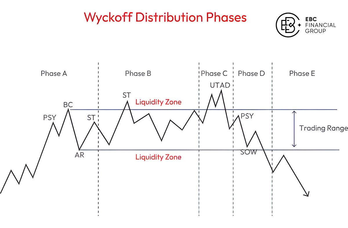 Giai đoạn Wyckoff phân phối (distribution) là gì?