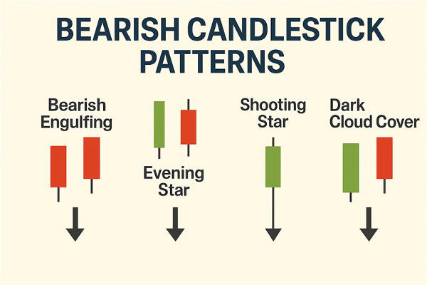 Bearish Candlestick Pattern คืออะไร อธิบายอย่างละเอียด