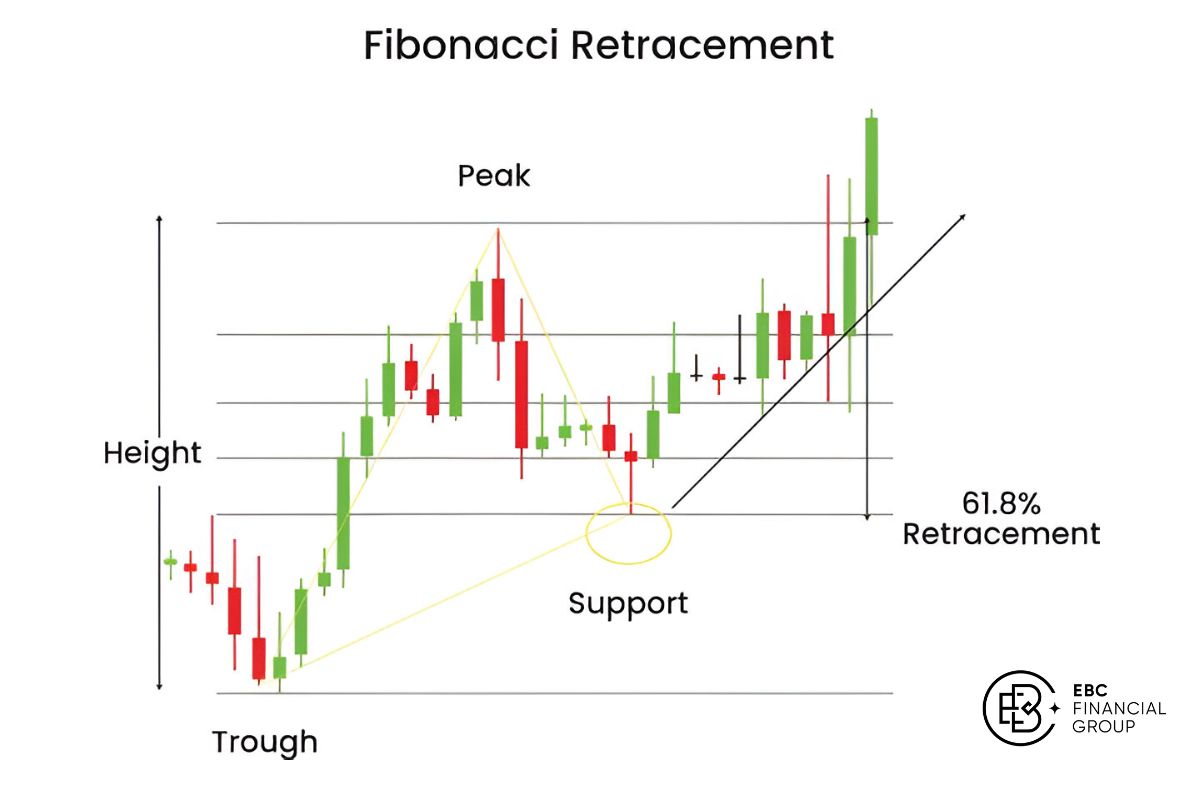 Cách sử dụng và vẽ Fibonacci thoái lui (Fibonacci retracement)