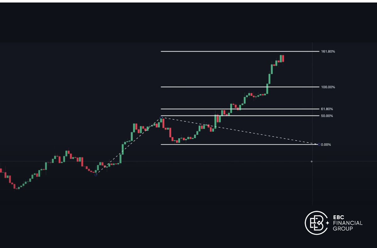 Cách đo, vẽ và sử dụng Fibonacci mở rộng (Fibonacci extension)