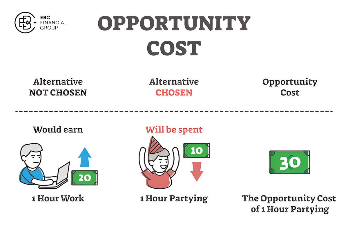 Chi phí cơ hội (opportunity cost) là gì? Cách tính và ví dụ