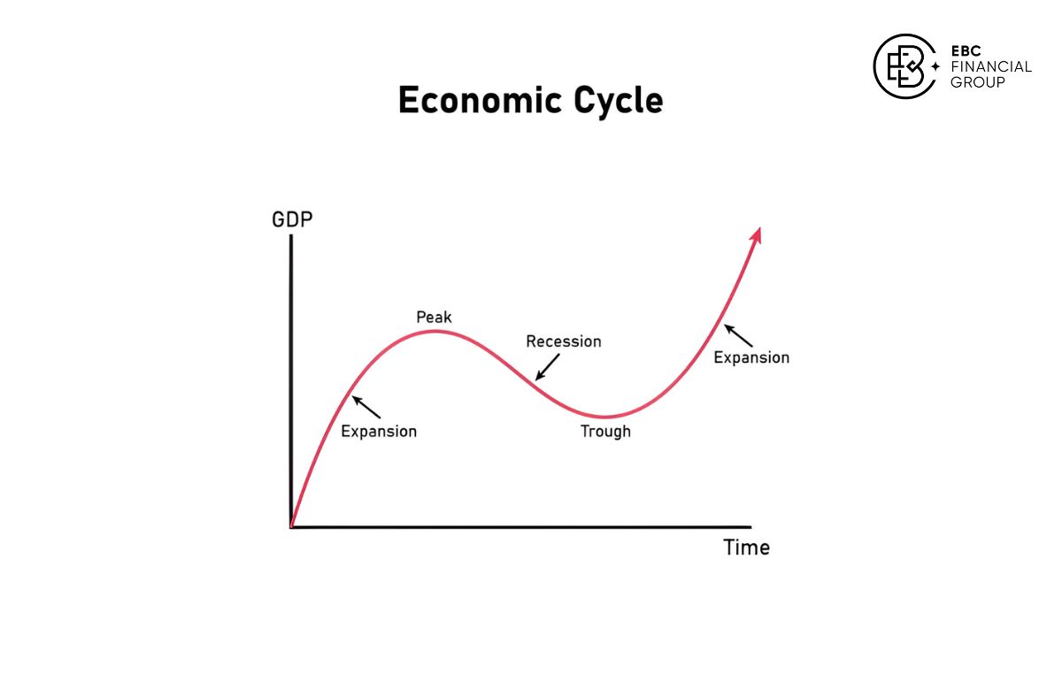 4 giai đoạn của chu kỳ kinh tế là gì? Nguyên nhân & đặc điểm
