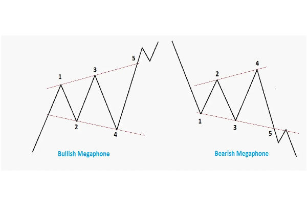 Megaphone Pattern en el Trading: Significado, Formación y Estrategia