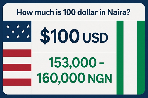 100 АНУ-ын доллар нь одоо хэдэн найра болж байна вэ