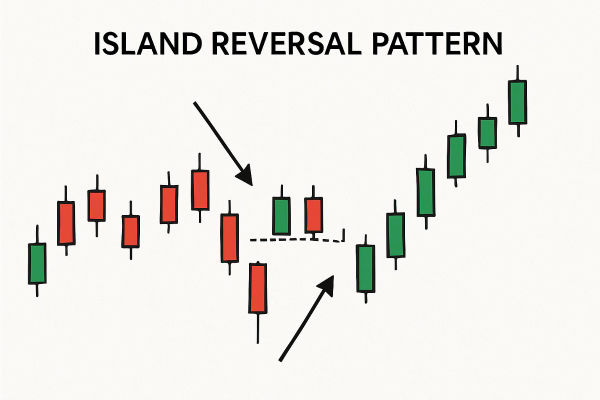 Patrón de Island Reversal Pattern: significado, tipos y ejemplos